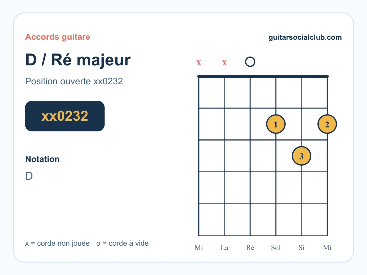 Diagramme D Ré majeur pour Wish You Were Here