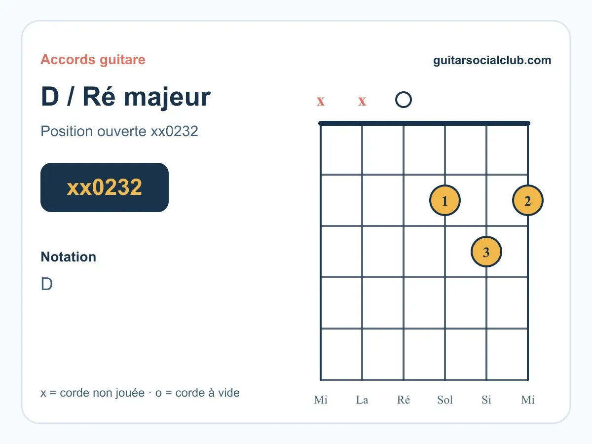 Diagramme de l'accord Ré majeur D