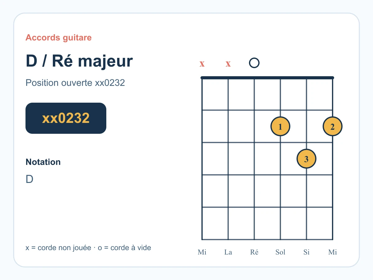 Diagramme D Ré majeur pour Wish You Were Here