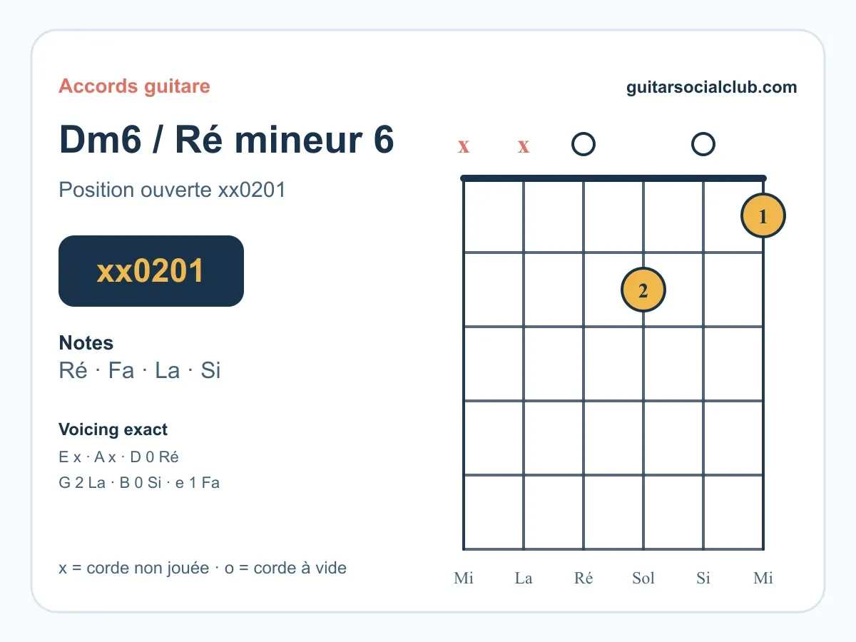 Accord Ré mineur 6 guitare : comprendre et jouer le Dm6