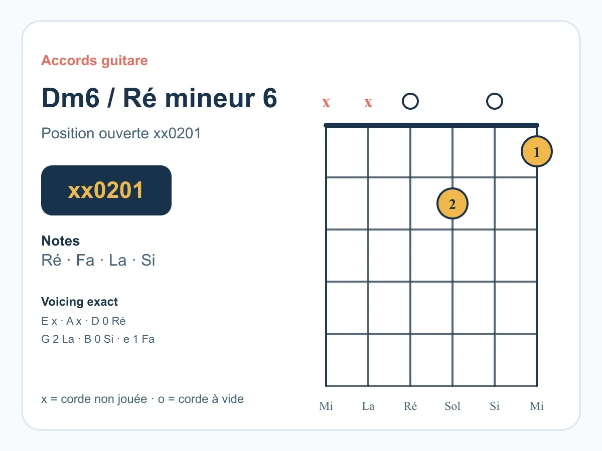Accord Ré mineur 6 guitare : comprendre et jouer le Dm6