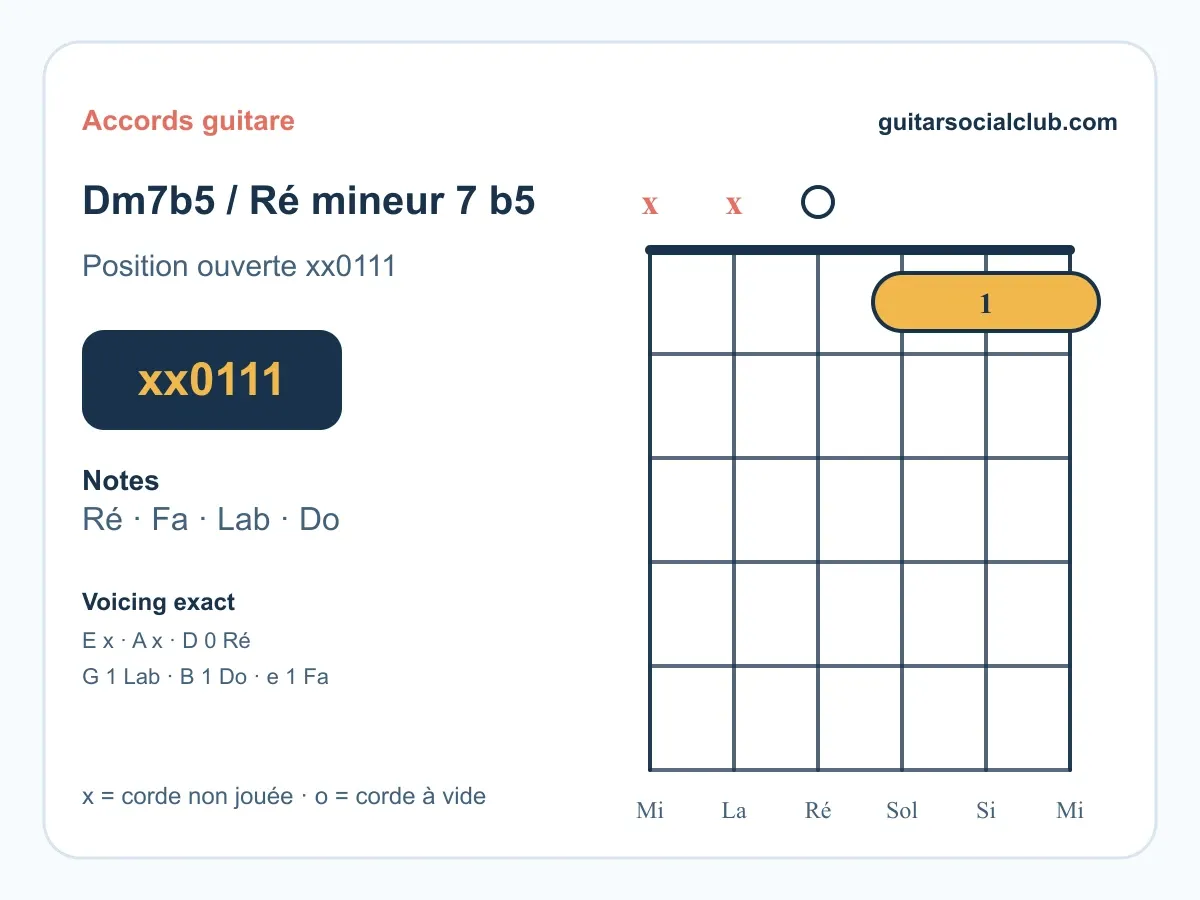 Accord Ré mineur 7 bémol 5 guitare : comprendre et jouer le Ré m7♭5