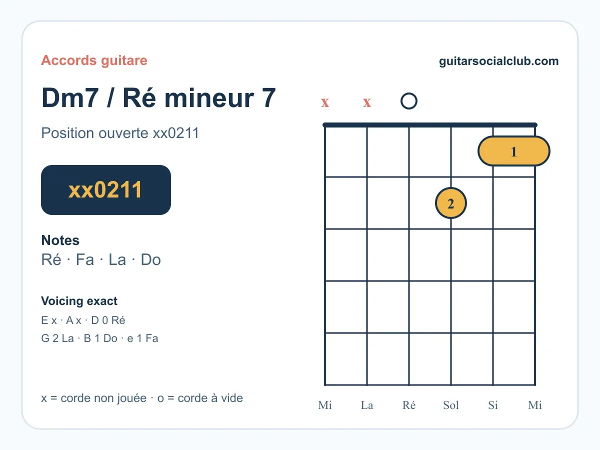 Accord Ré mineur 7 guitare : comprendre et jouer le Ré m7
