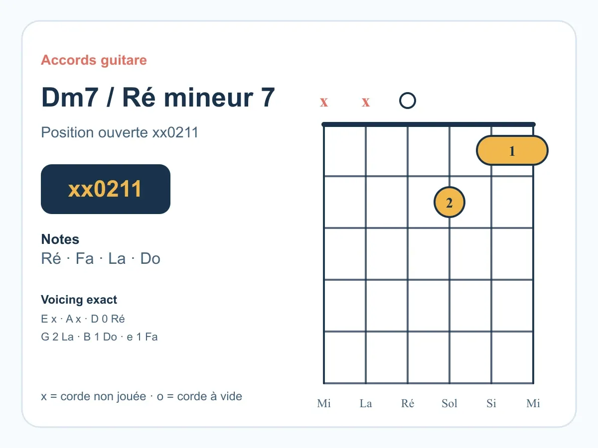 Diagramme de l'accord Ré mineur 7 à la guitare