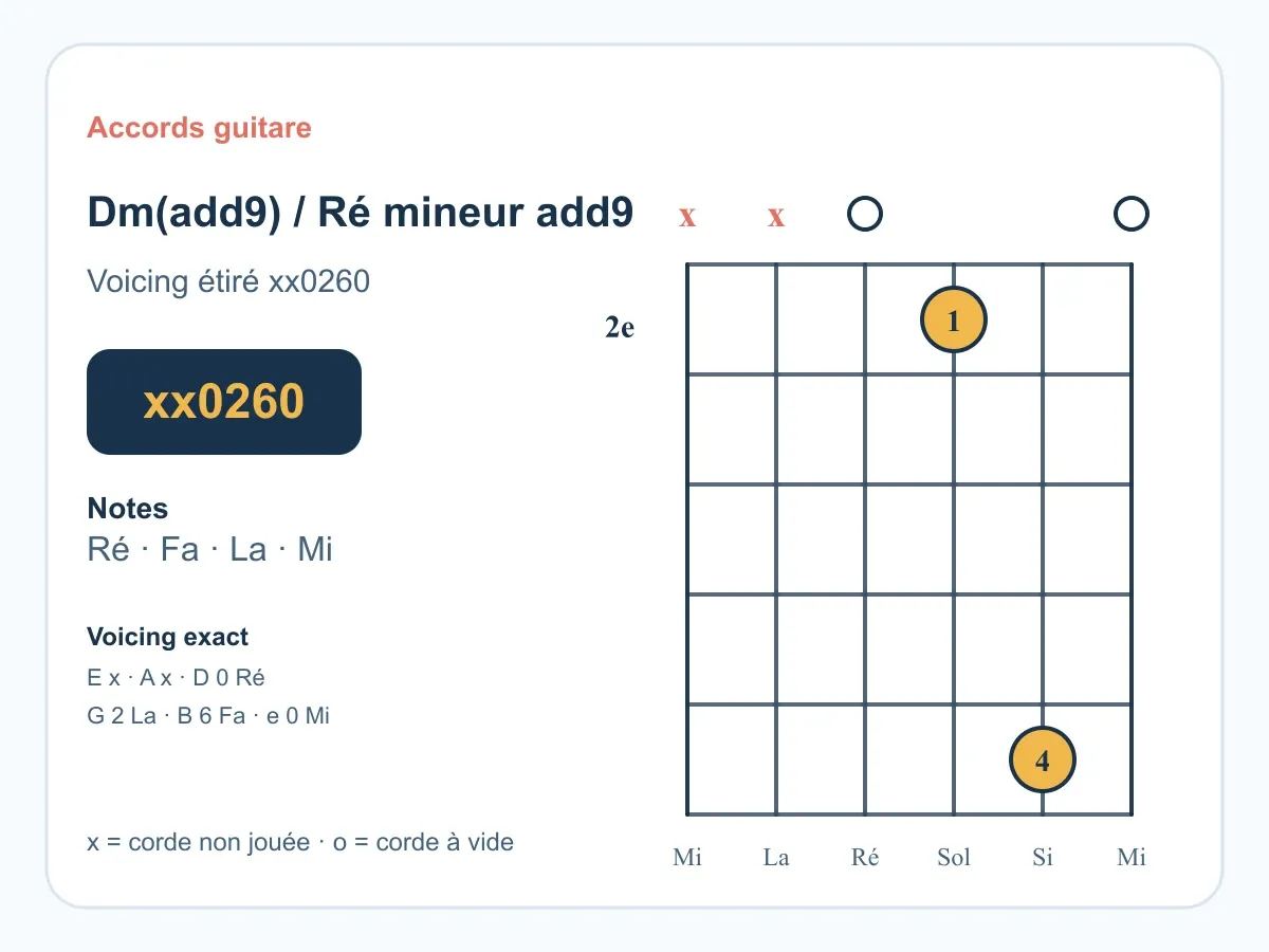 Accord Ré mineur add9 guitare : le voicing suspendu X X 0 2 6 0