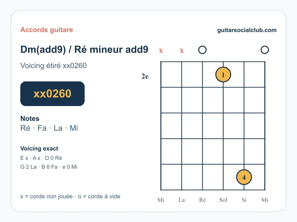 Accord Ré mineur add9 guitare : le voicing suspendu X X 0 2 6 0