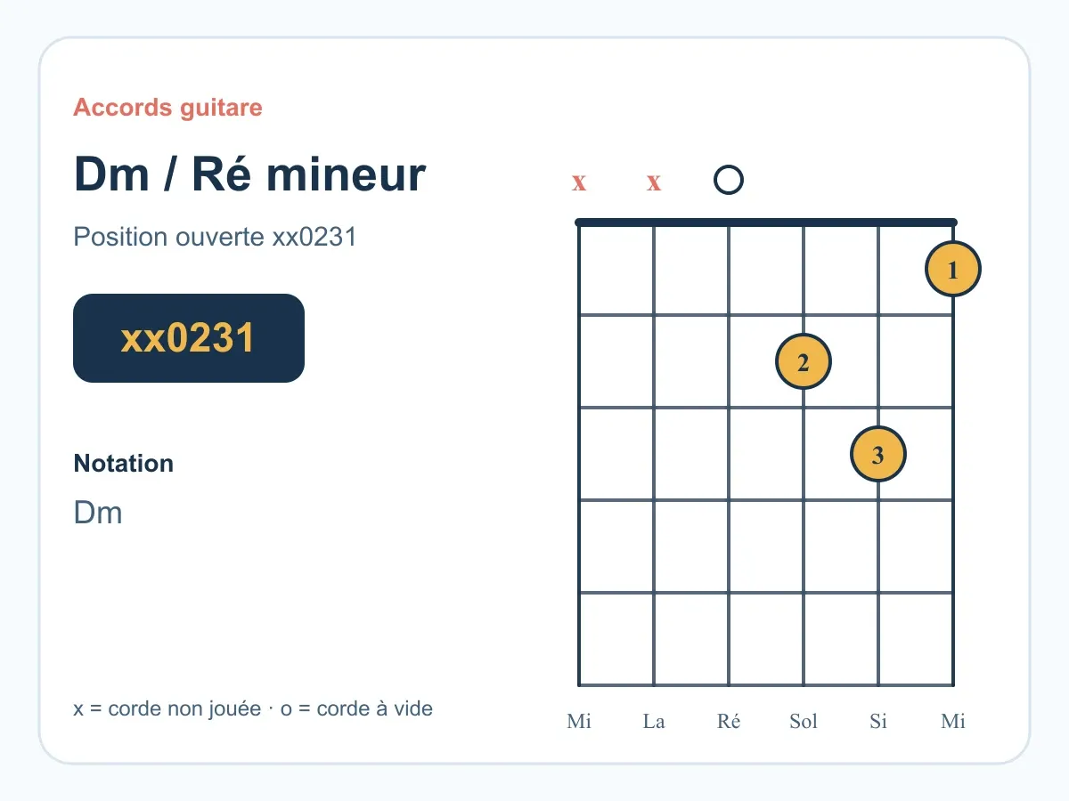 Accord Ré mineur guitare : position Dm, doigtés, enchaînements et morceaux
