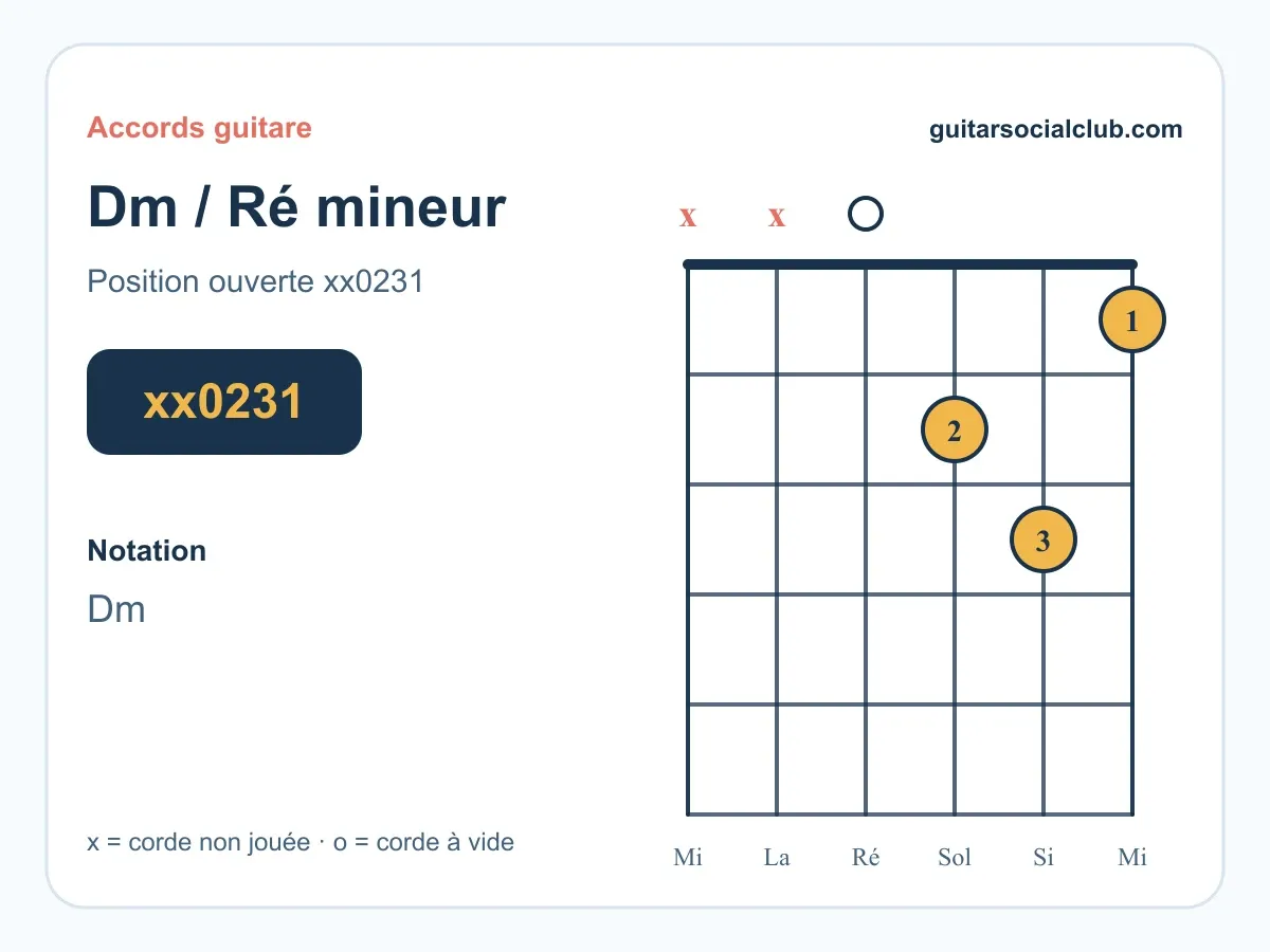 Diagramme de l'accord Ré mineur Dm