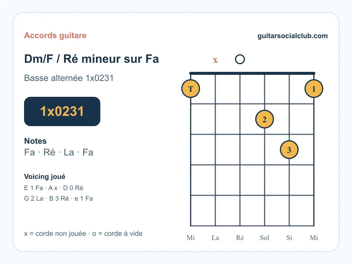 Accord Dm/F guitare : Ré mineur avec basse Fa (renversement)