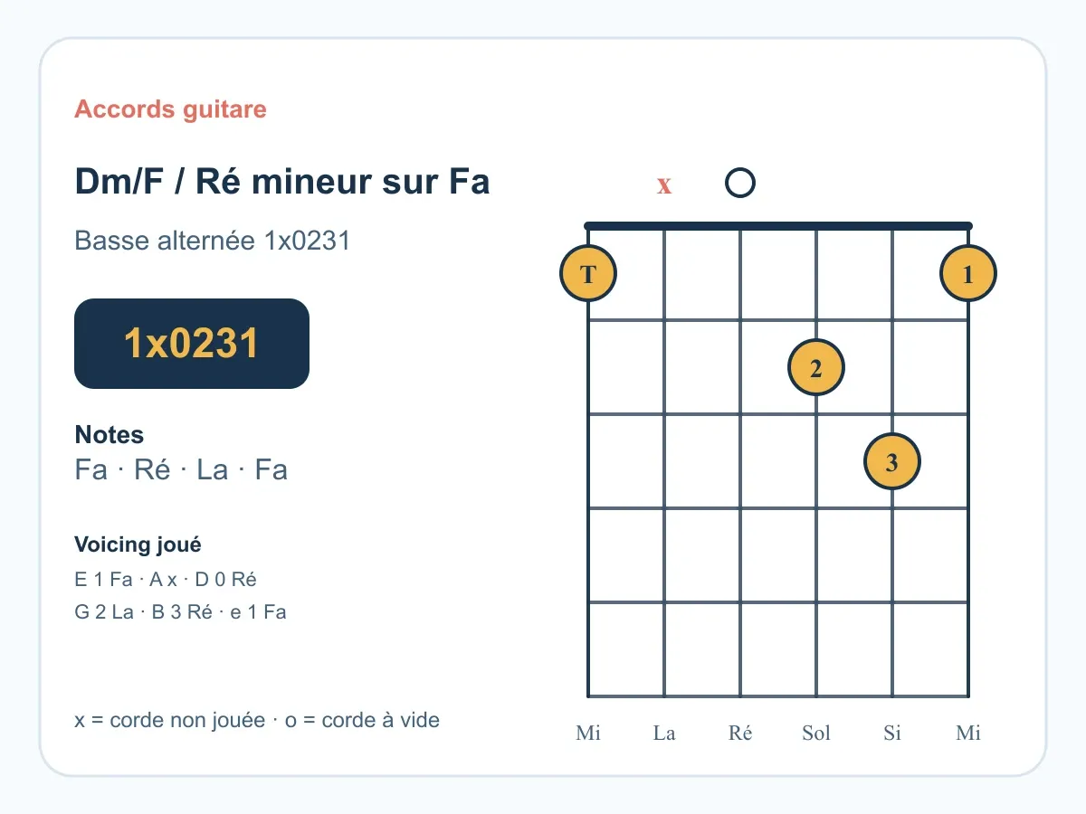 Diagramme de l'accord Ré mineur sur Fa (Dm/F) à la guitare.