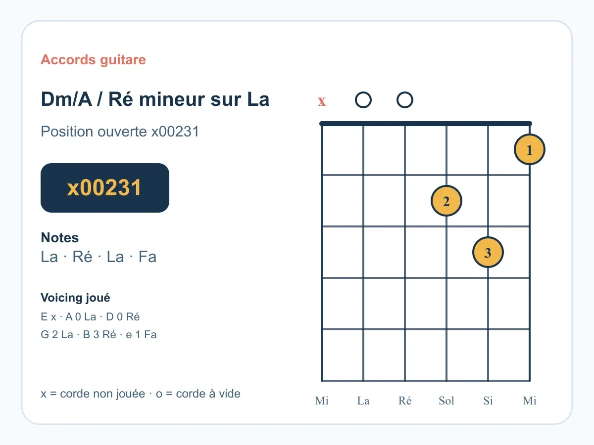 Diagramme de l'accord Ré mineur sur La (Dm/A) à la guitare.