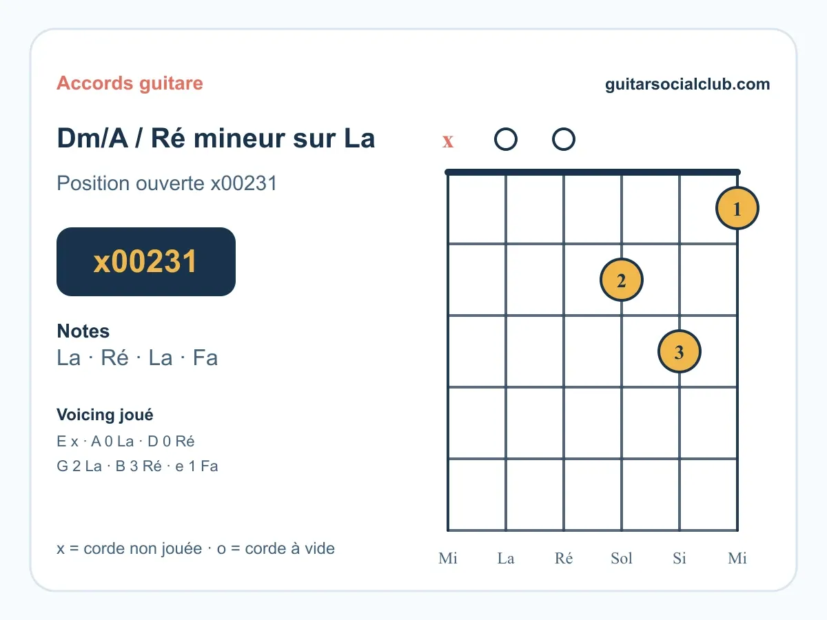 Diagramme de l'accord Ré mineur sur La Dm/A
