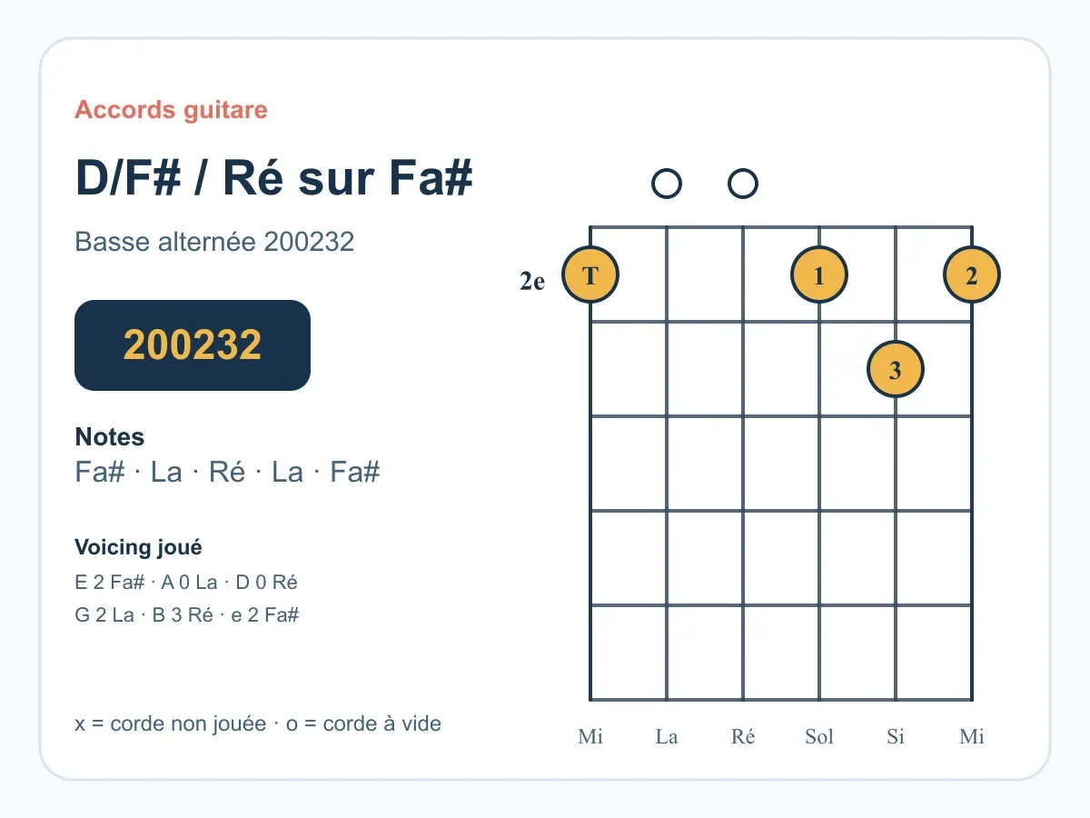 Diagramme de l'accord Ré sur Fa# (D/F#) à la guitare.
