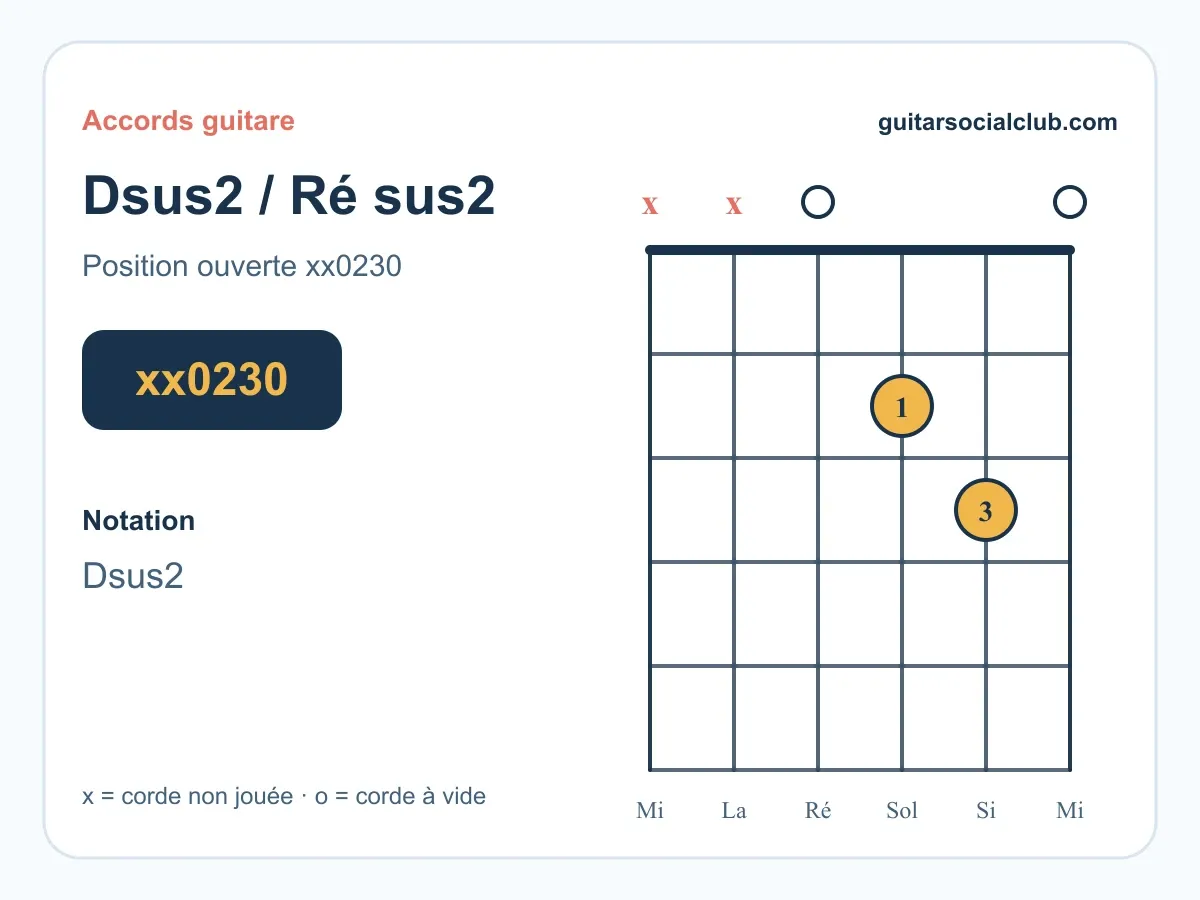 Accord Dsus2 guitare : jouer Ré sus2 facilement