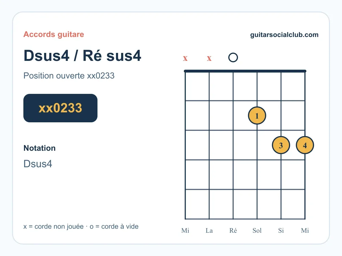 Accord Dsus4 guitare : jouer Ré sus4 facilement