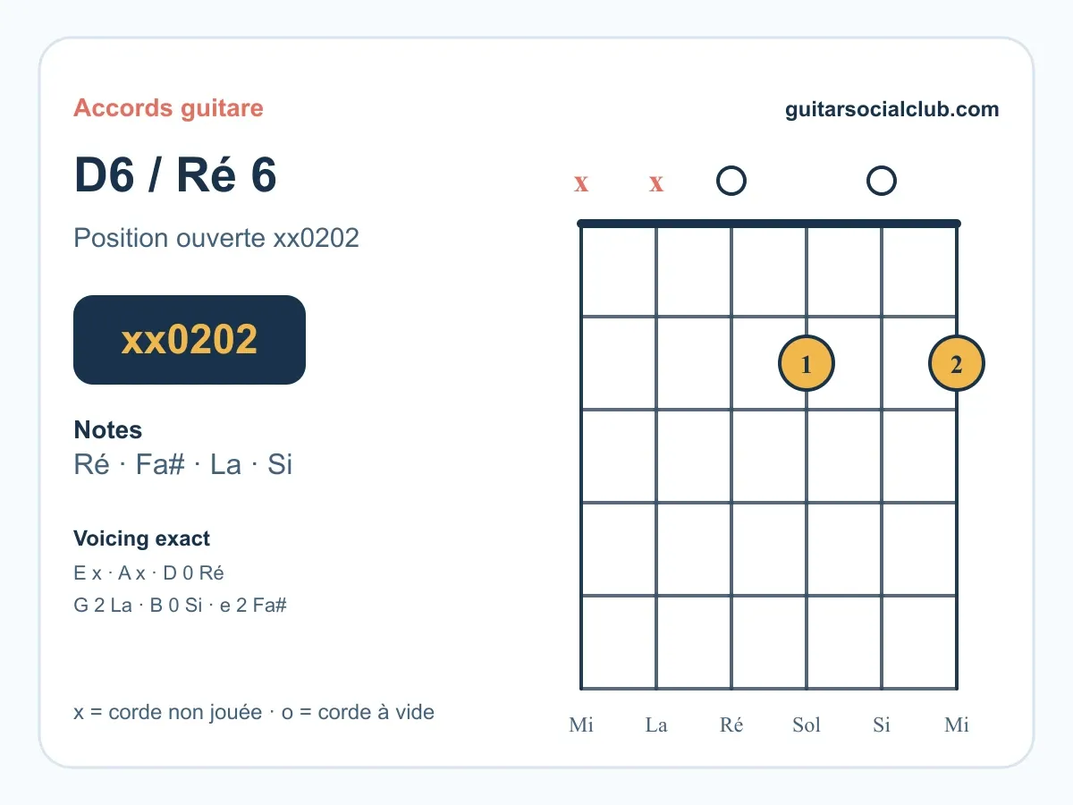 Accord Ré6 guitare : comprendre et jouer le Ré sixte