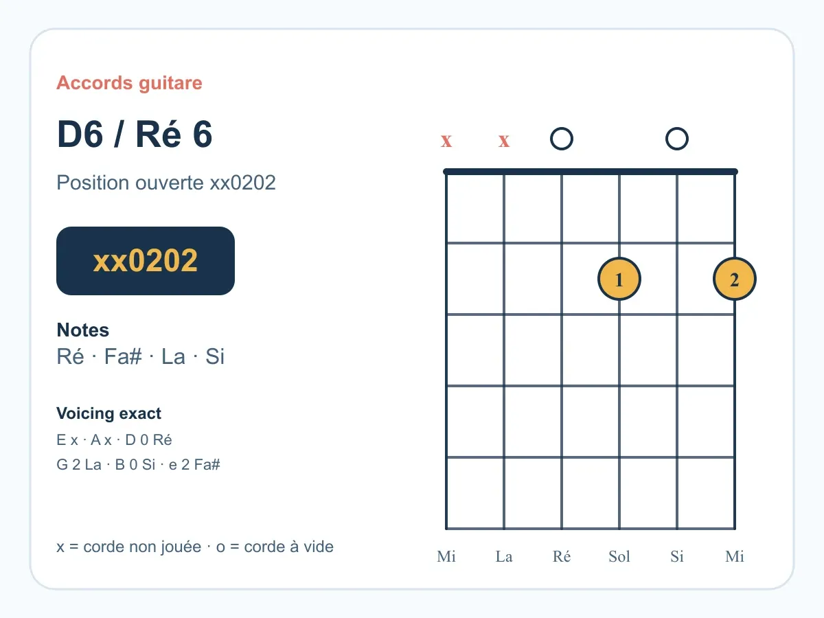 Accord Ré6 guitare : comprendre et jouer le Ré sixte