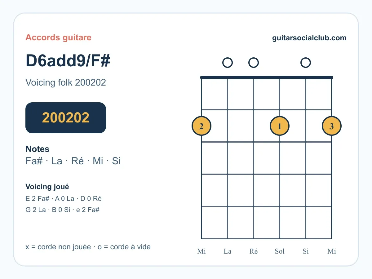 Diagramme de l'accord D6add9/F# en position ouverte