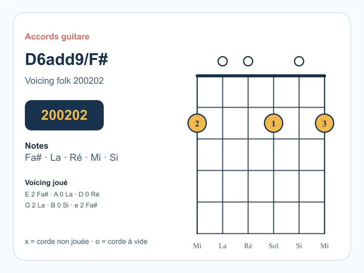 Diagramme maison de l'accord D6add9/F# à la guitare