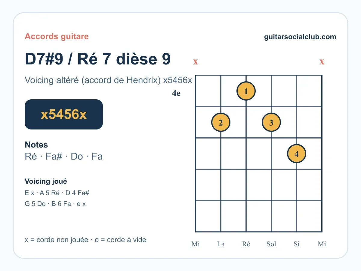 Accord Ré7#9 guitare : l'accord de Hendrix expliqué