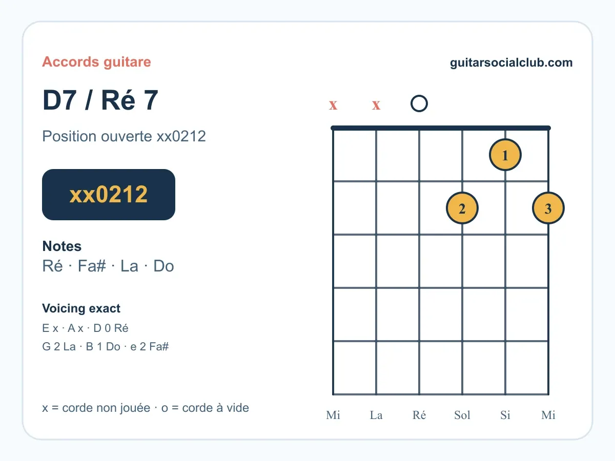 Accord Ré7 guitare : comprendre et jouer le Ré septième de dominante