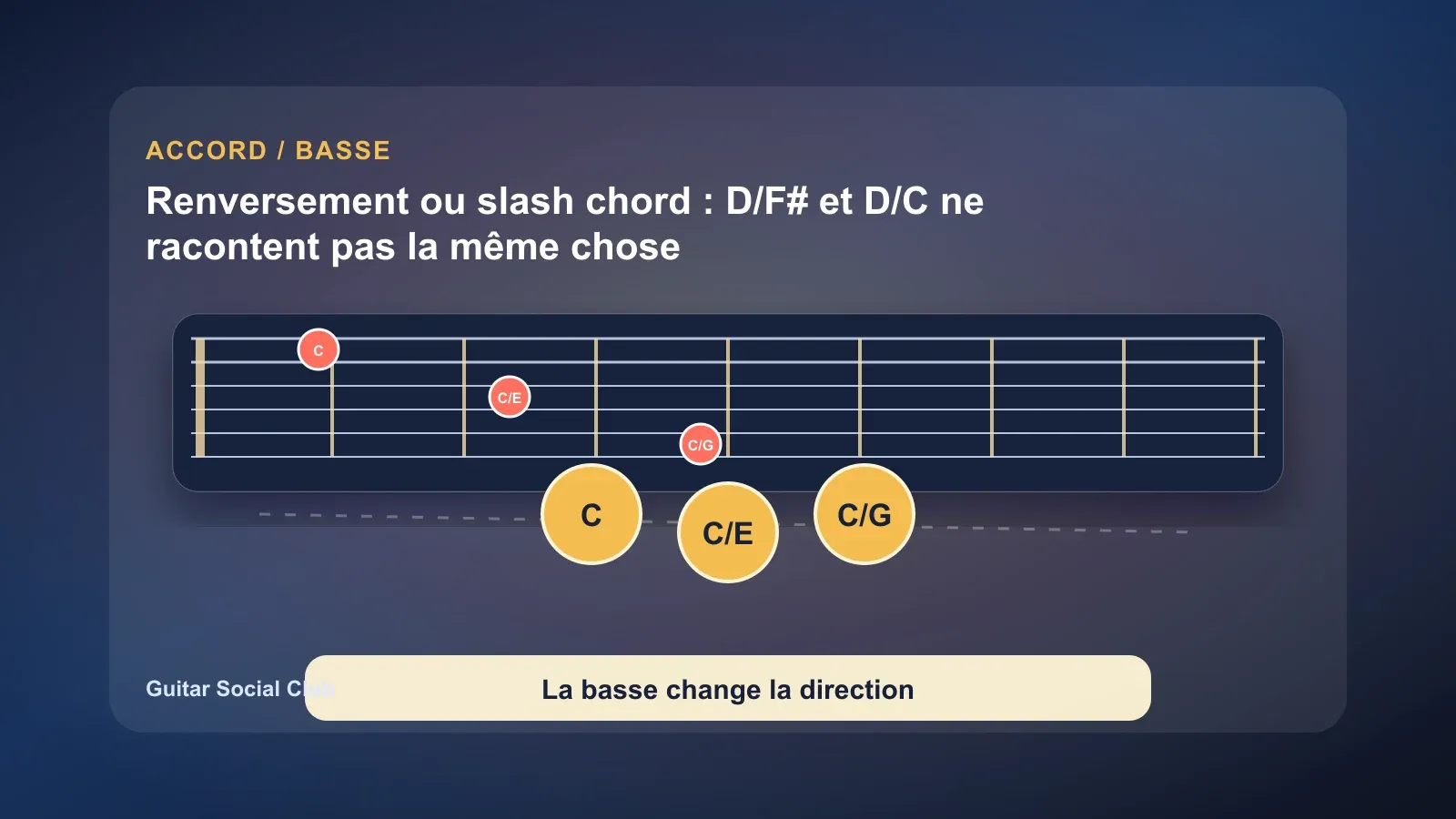 Renversement ou slash chord : D/F# et D/C ne racontent pas la même chose