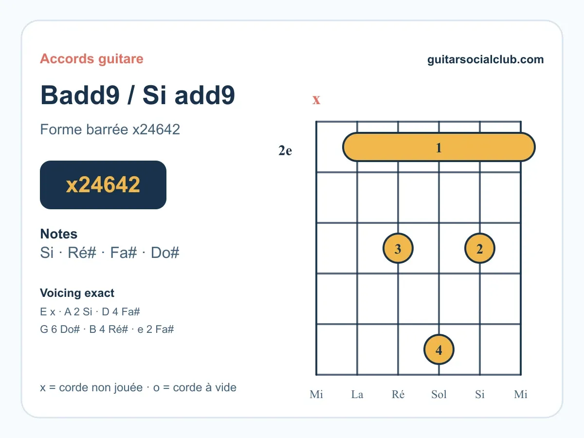 Visuel d’accords guitare pour Accord Si add9 guitare : le voicing moderne x24642.