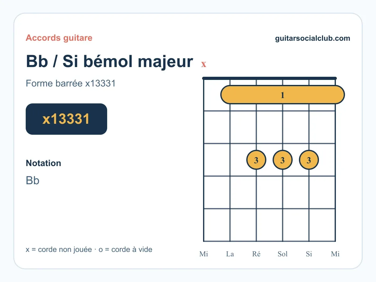 Accord Sib guitare : comprendre et jouer le Si bémol majeur