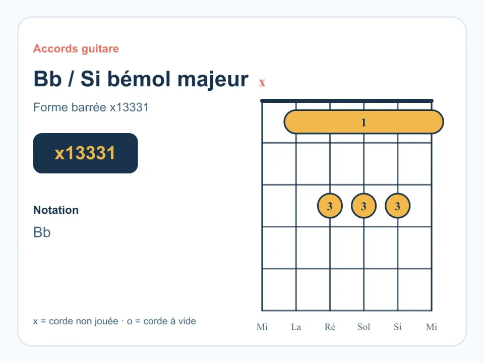 Diagramme de l'accord Si bémol majeur Bb