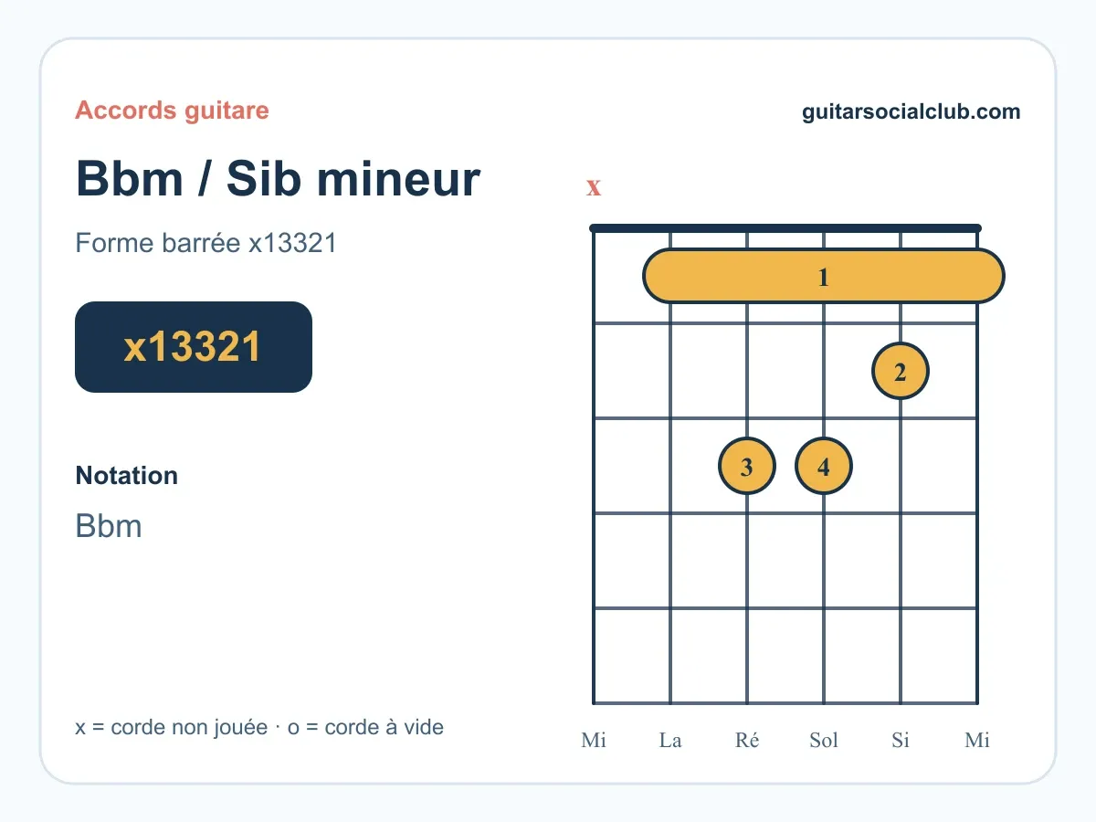Accord Sib mineur guitare : comprendre et jouer le Si bémol mineur