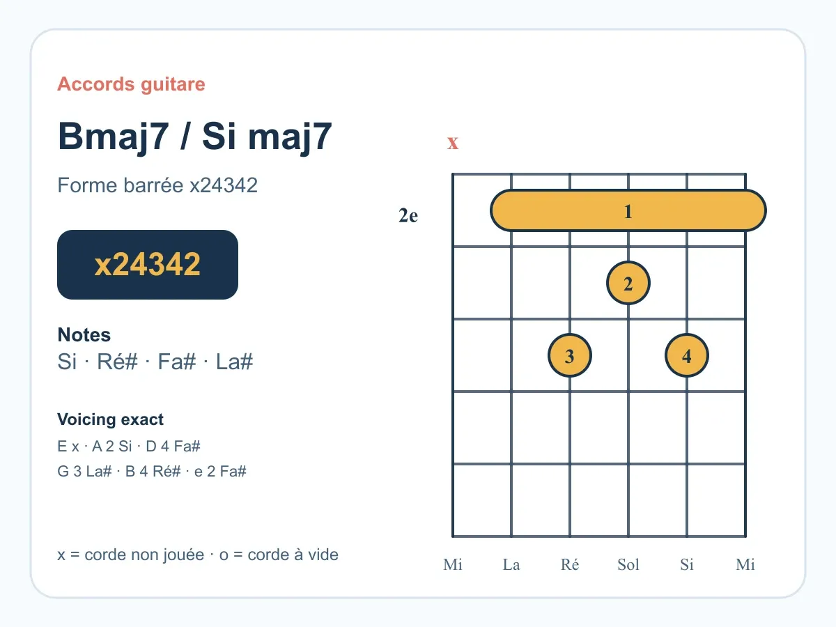 Accord Si majeur 7 guitare : comprendre et jouer le Si maj7