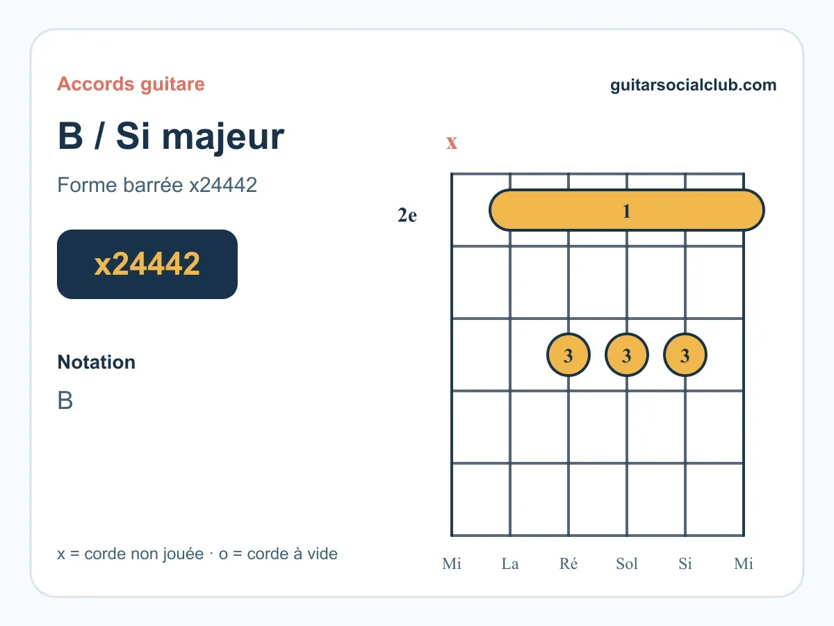 Diagramme de l'accord Si majeur B