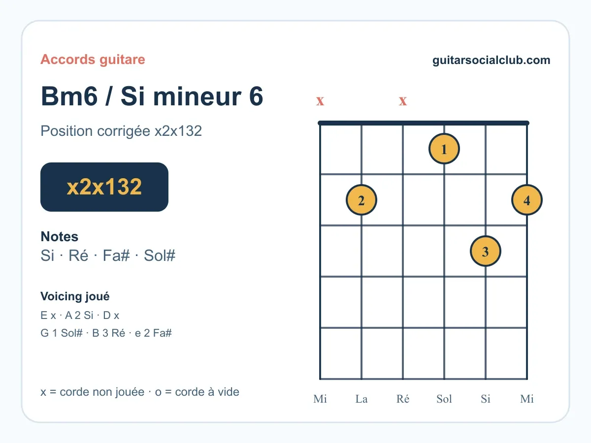 Accord Si mineur 6 guitare Bm6 avec position X 2 X 1 3 2