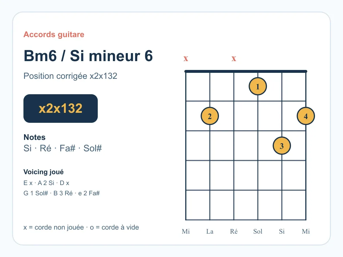 Accord Si mineur 6 guitare : comprendre et jouer le Bm6
