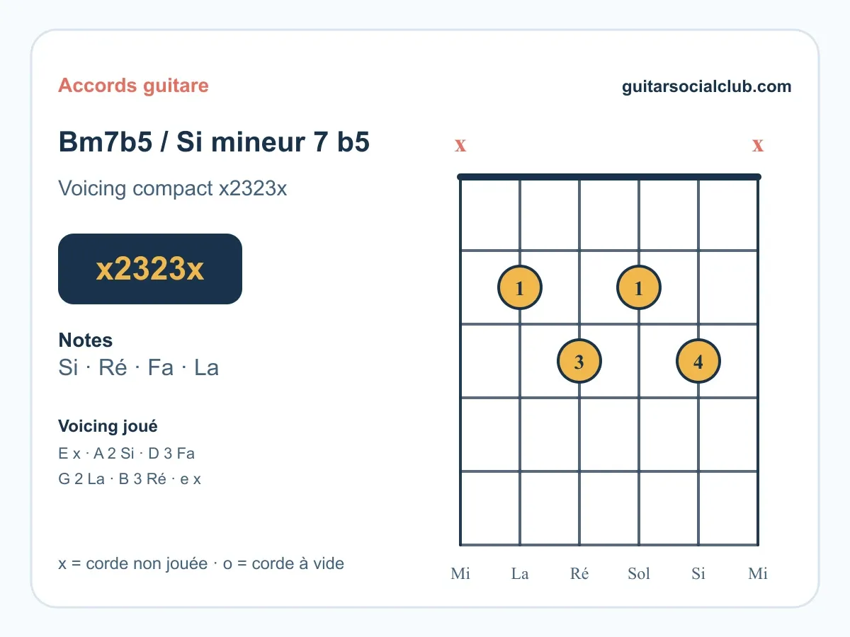 Accord Si mineur 7 bémol 5 guitare : comprendre et jouer le Si m7♭5