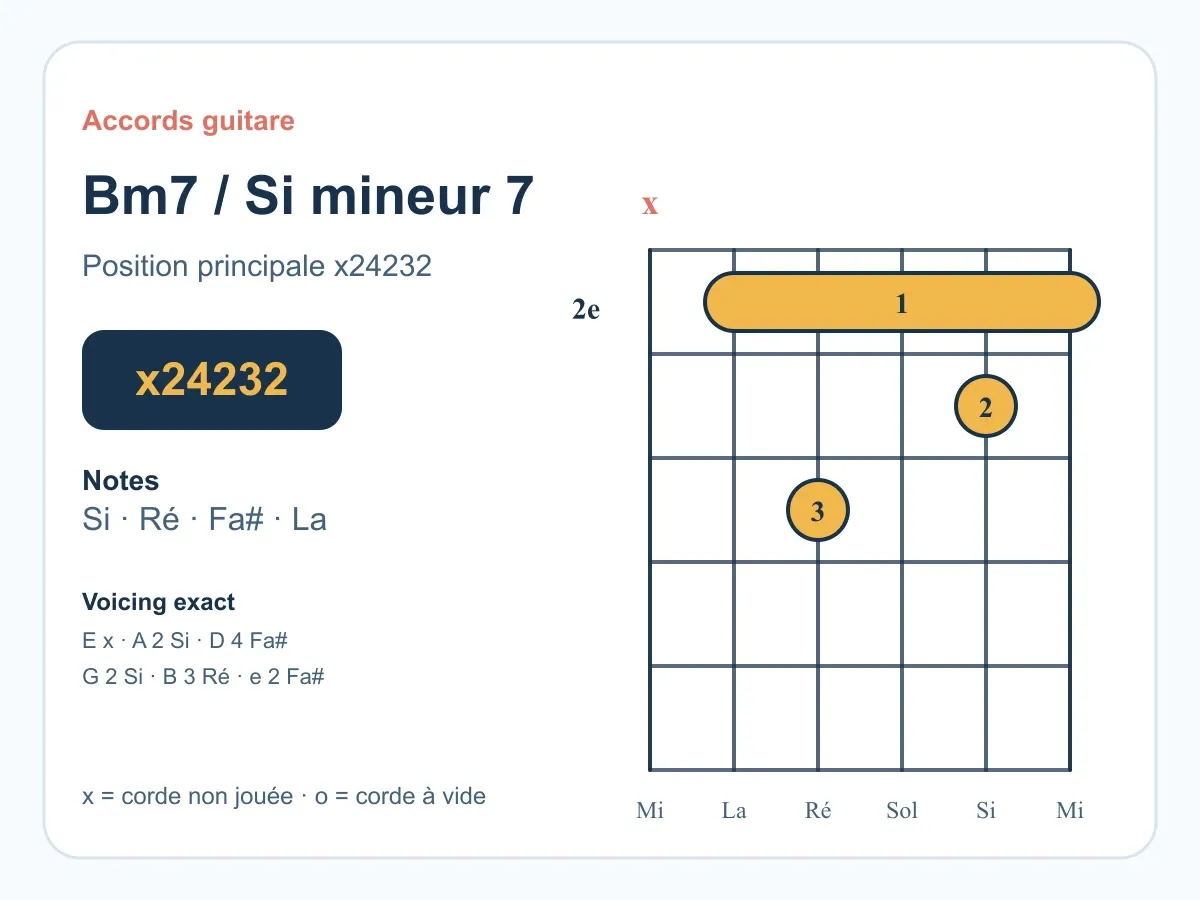 Diagramme de l'accord Si mineur 7 à la guitare