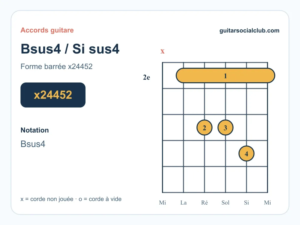 Accord Bsus4 guitare : jouer Si sus4 en x24452