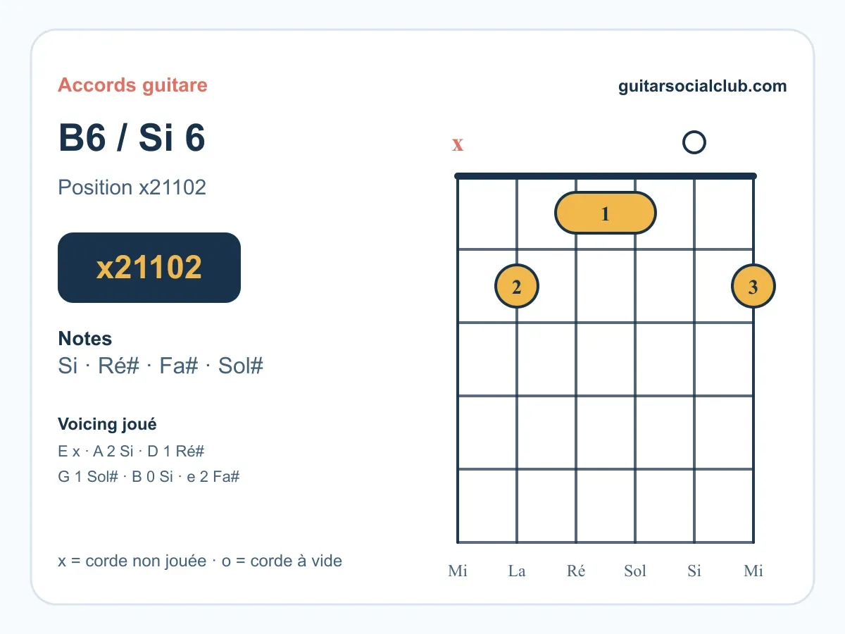Accord Si6 guitare : comprendre et jouer le Si sixte