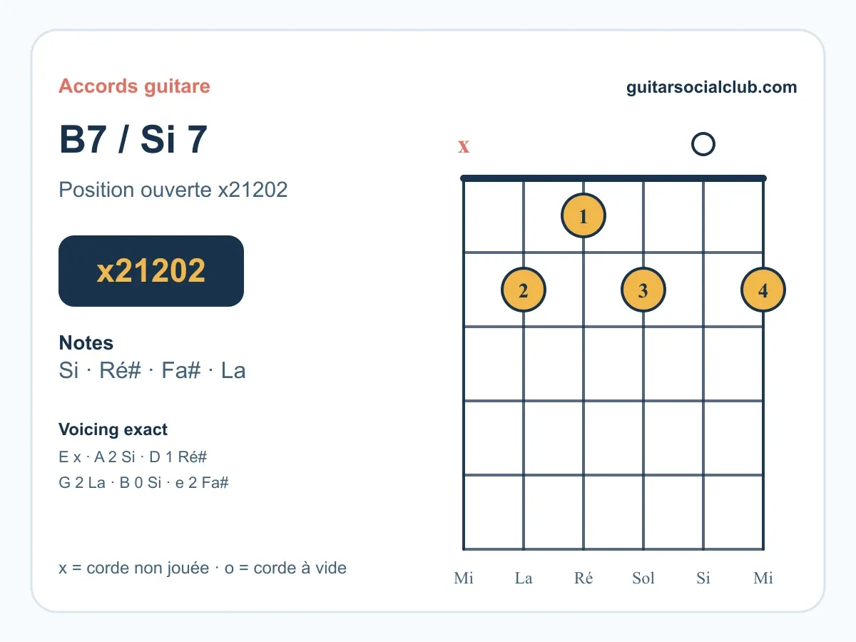 Accord Si7 guitare : comprendre et jouer le Si septième de dominante
