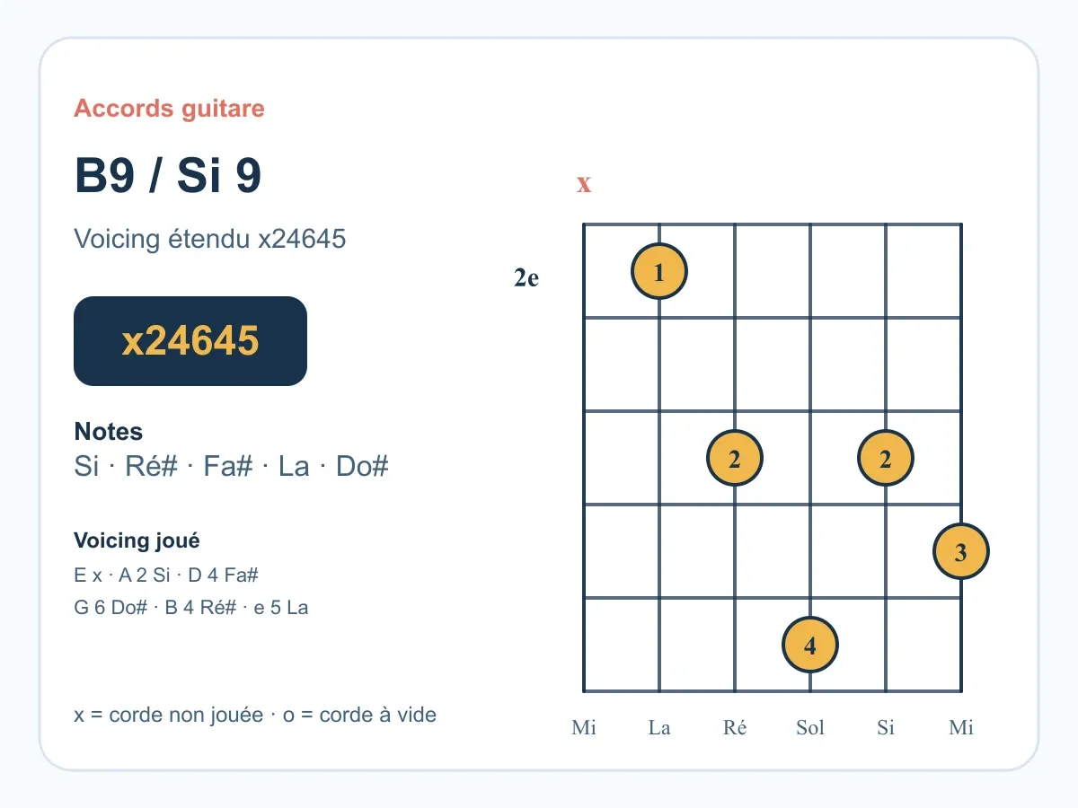 Diagramme de l'accord Si 9 (B9) à la guitare.