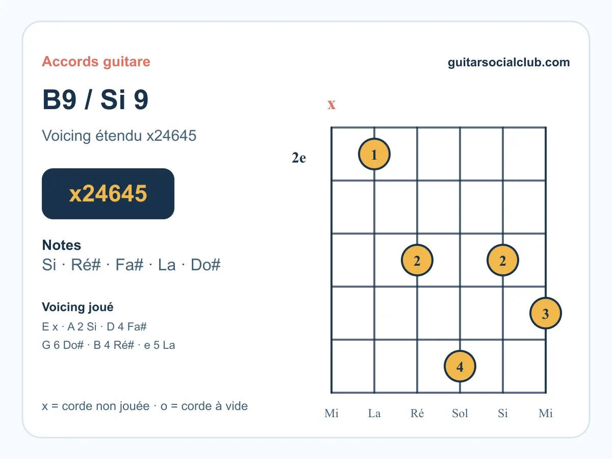 Accord Si9 guitare : le Si neuvième de dominante