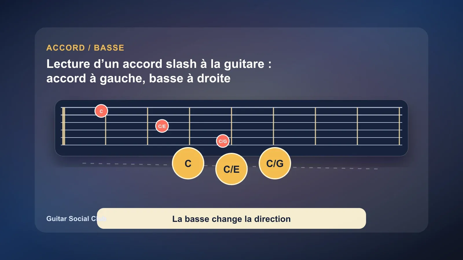 Lecture d’un accord slash à la guitare : accord à gauche, basse à droite