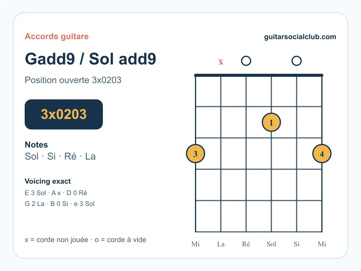 Accord Sol add9 guitare : le voicing ouvert 3x0203
