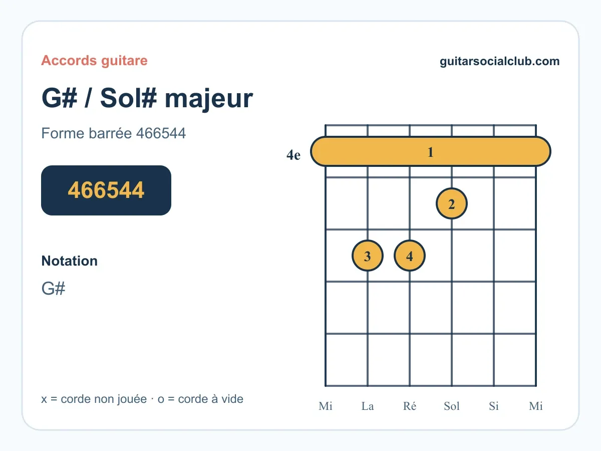 Accord Sol# guitare (Lab) : comprendre et jouer le Sol dièse majeur