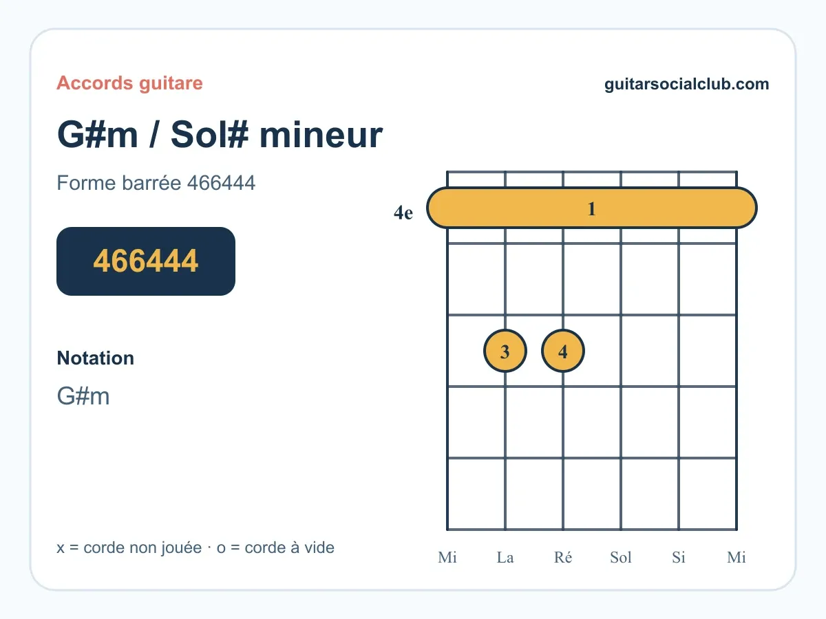 Diagramme de l'accord Sol# mineur (G#m) à la guitare.