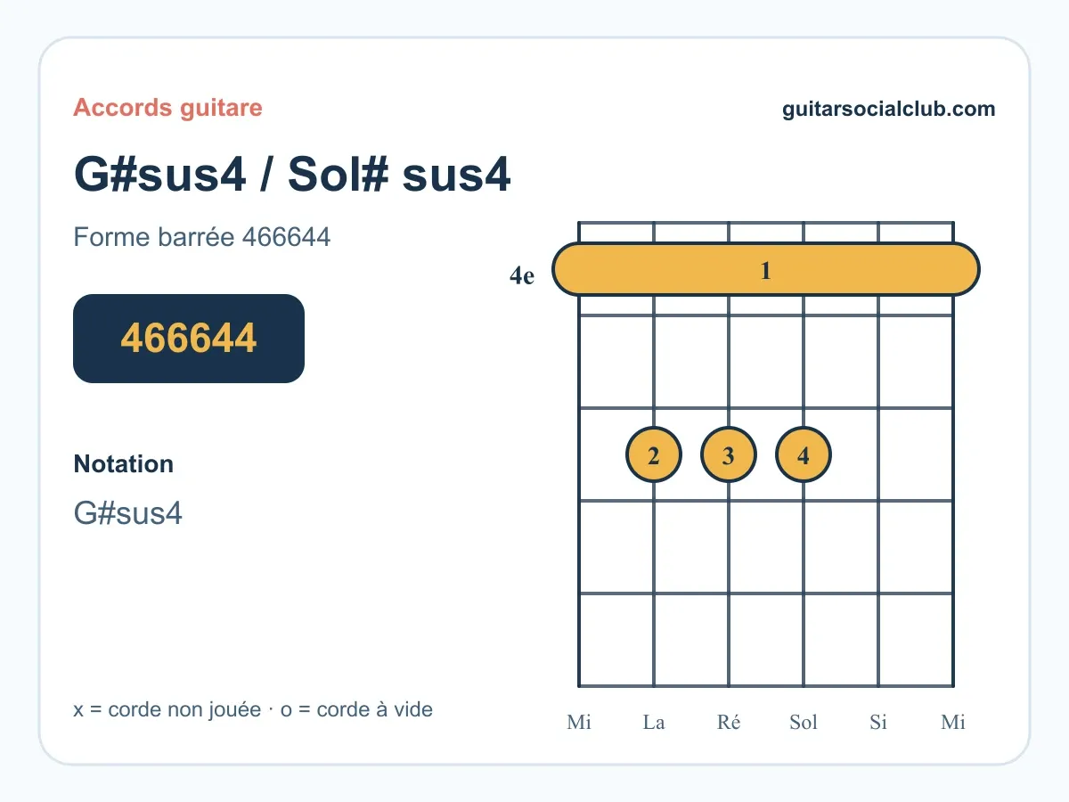 Diagramme de l'accord Sol# sus4 G#sus4