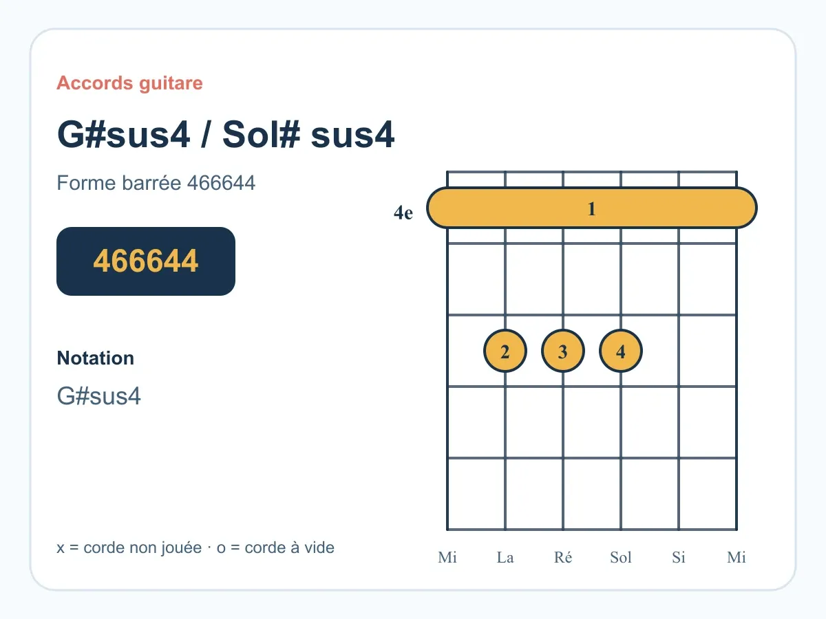 Diagramme de l'accord Sol# sus4 G#sus4