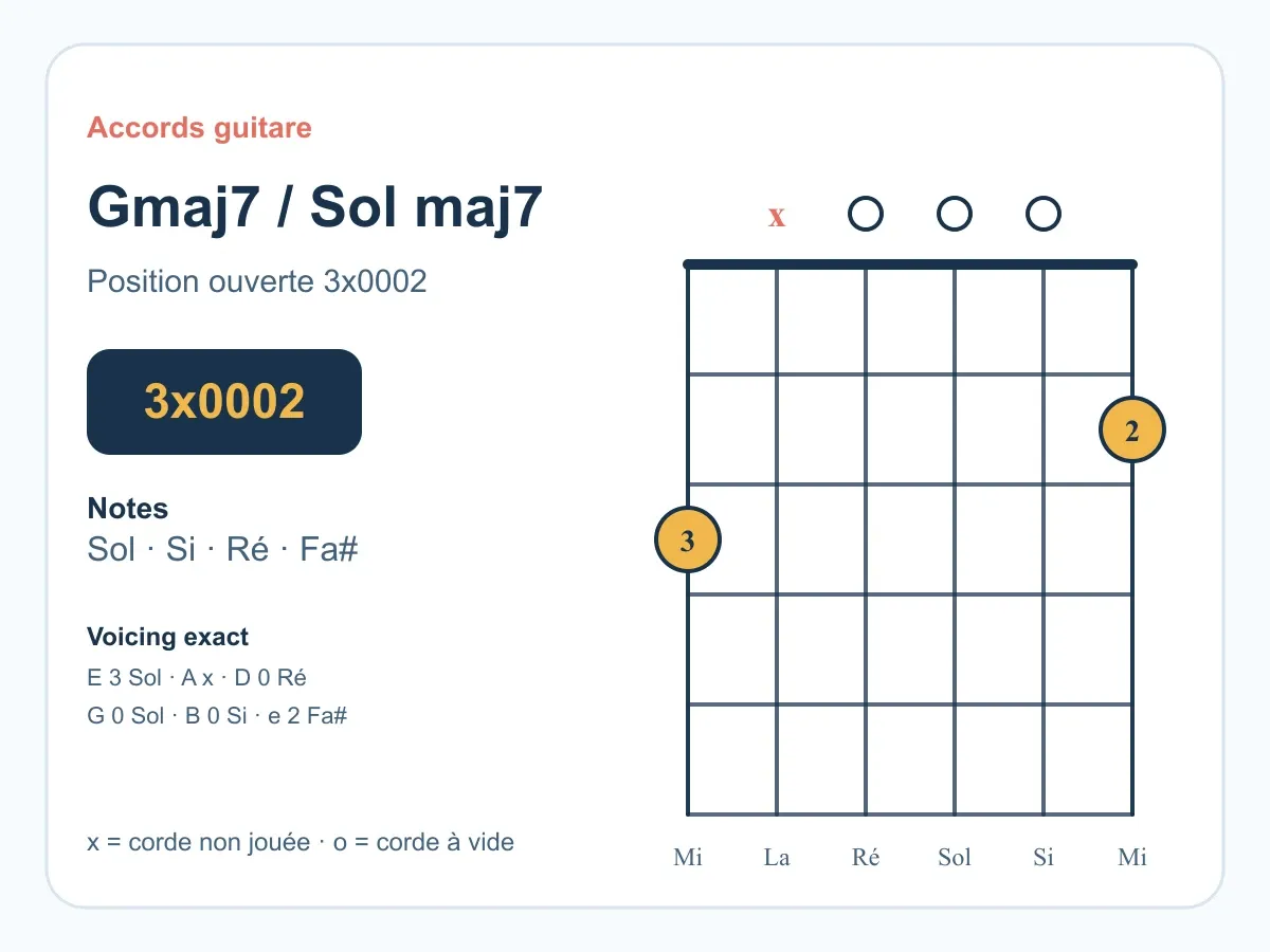 Accord Sol majeur 7 guitare : comprendre et jouer le Sol maj7
