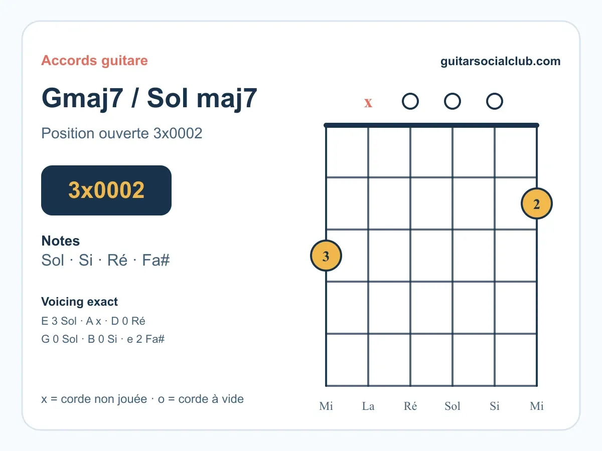 Visuel d’accords guitare pour Accord Sol majeur 7 guitare : comprendre et jouer le Sol maj7.