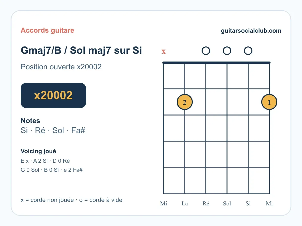 Accord Gmaj7/B guitare : Sol maj7 avec basse Si (renversement)